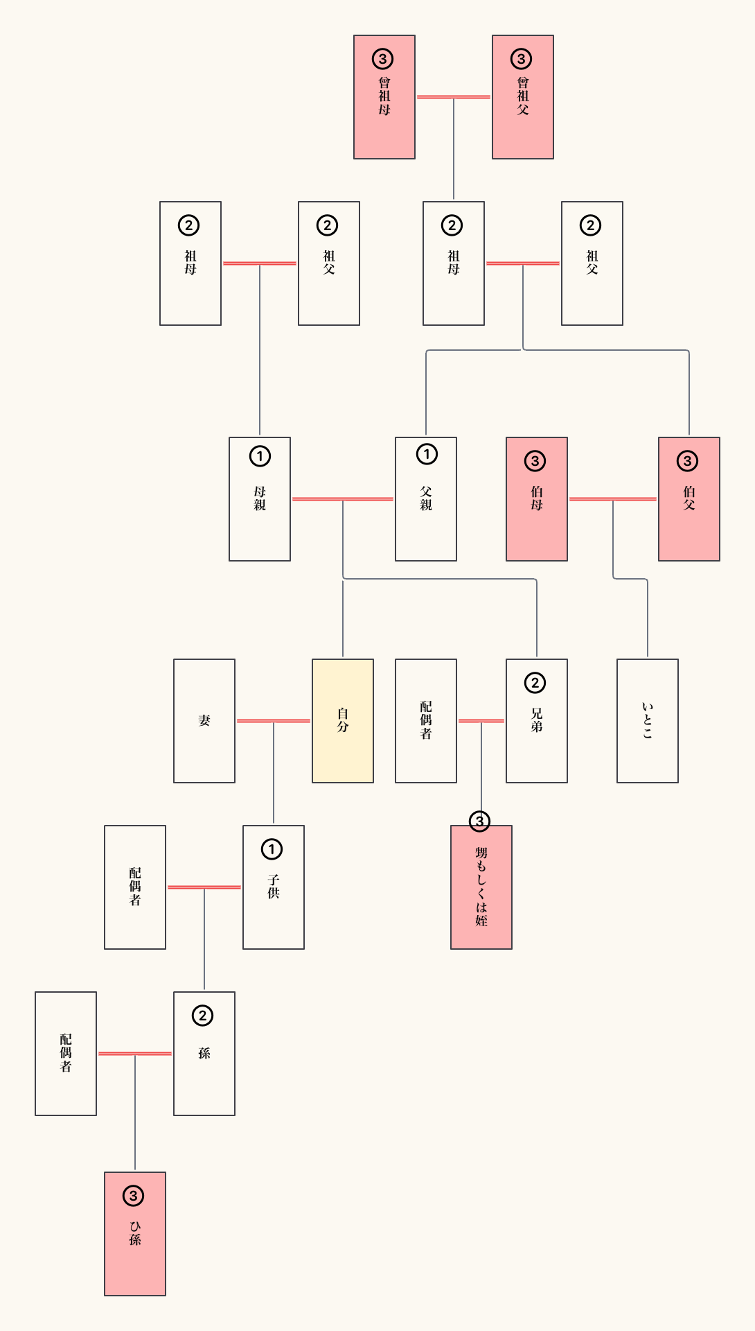 3親等の親族一覧